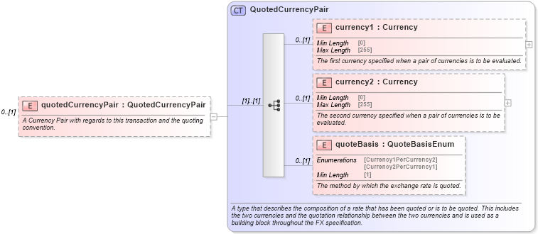 XSD Diagram of quotedCurrencyPair in schema fpml-fx-5-8_xsd4 (Financial products Markup Language (FpML®))