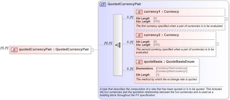 XSD Diagram of quotedCurrencyPair in schema fpml-fx-accruals-5-8_xsd3 (Financial products Markup Language (FpML®))