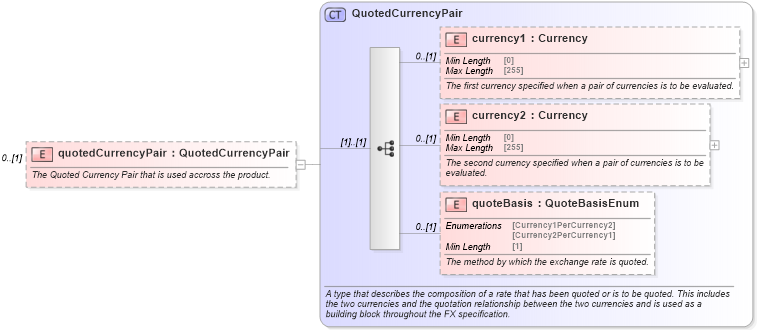 XSD Diagram of quotedCurrencyPair in schema fpml-fx-targets-5-8_xsd3 (Financial products Markup Language (FpML®))