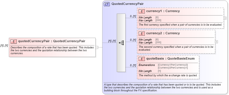 XSD Diagram of quotedCurrencyPair in schema fpml-generic-5-8_xsd3 (Financial products Markup Language (FpML®))