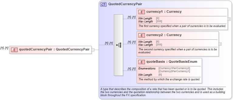 XSD Diagram of quotedCurrencyPair in schema fpml-fx-accruals-5-8_xsd (Financial products Markup Language (FpML®))