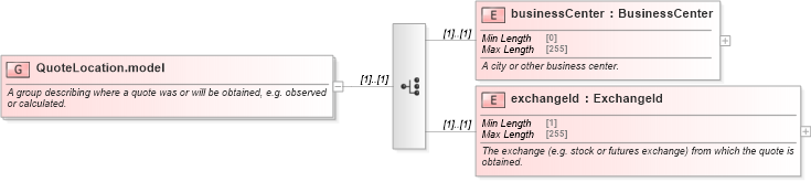 XSD Diagram of QuoteLocation.model in schema fpml-asset-5-8_xsd3 (Financial products Markup Language (FpML®))