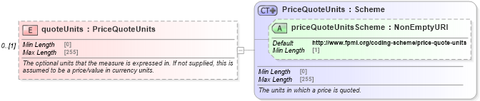 XSD Diagram of quoteUnits in schema fpml-asset-5-8_xsd5 (Financial products Markup Language (FpML®))