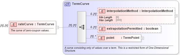 XSD Diagram of rateCurve in schema fpml-mktenv-5-8_xsd (Financial products Markup Language (FpML®))