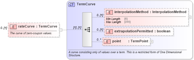 XSD Diagram of rateCurve in schema fpml-mktenv-5-8_xsd1 (Financial products Markup Language (FpML®))