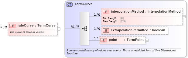 XSD Diagram of rateCurve in schema fpml-mktenv-5-8_xsd2 (Financial products Markup Language (FpML®))