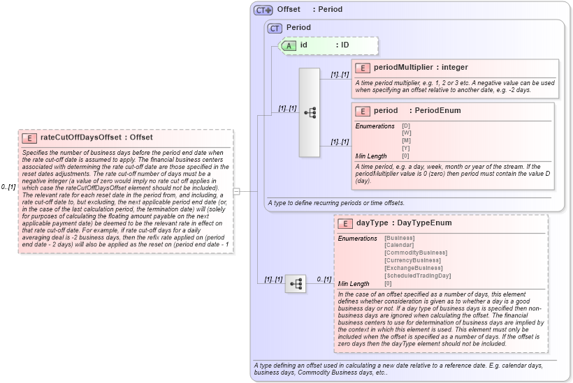 XSD Diagram of rateCutOffDaysOffset in schema fpml-ird-5-8_xsd (Financial products Markup Language (FpML®))