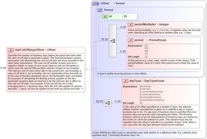 XSD Diagram of rateCutOffDaysOffset in schema fpml-ird-5-8_xsd3 (Financial products Markup Language (FpML®))
