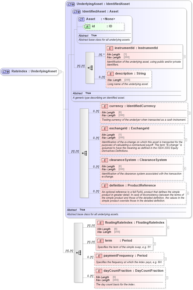 XSD Diagram of RateIndex in schema fpml-asset-5-8_xsd1 (Financial products Markup Language (FpML®))