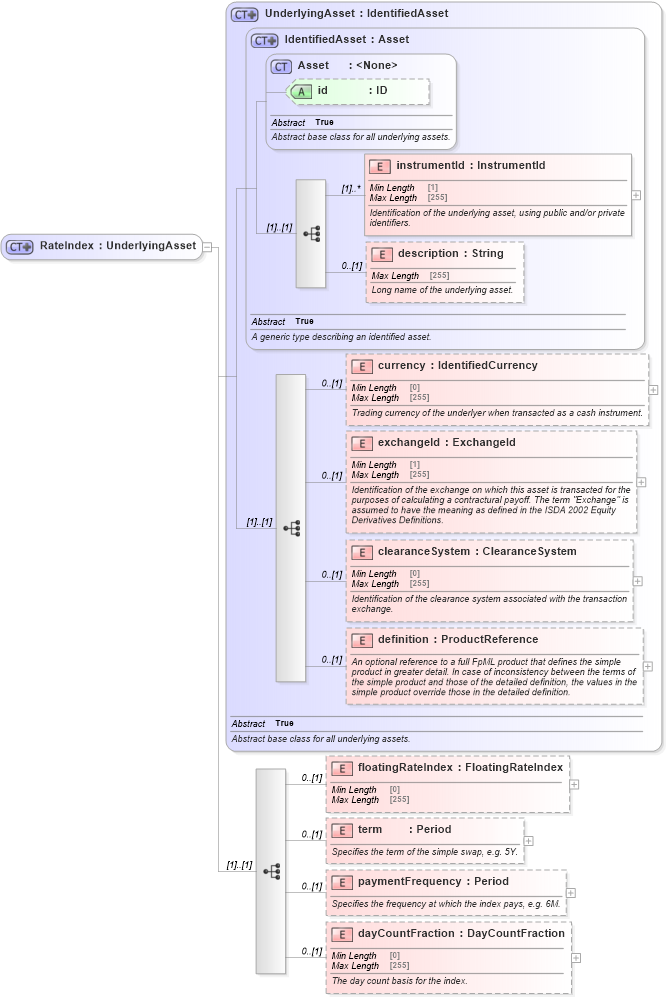 XSD Diagram of RateIndex in schema fpml-asset-5-8_xsd3 (Financial products Markup Language (FpML®))