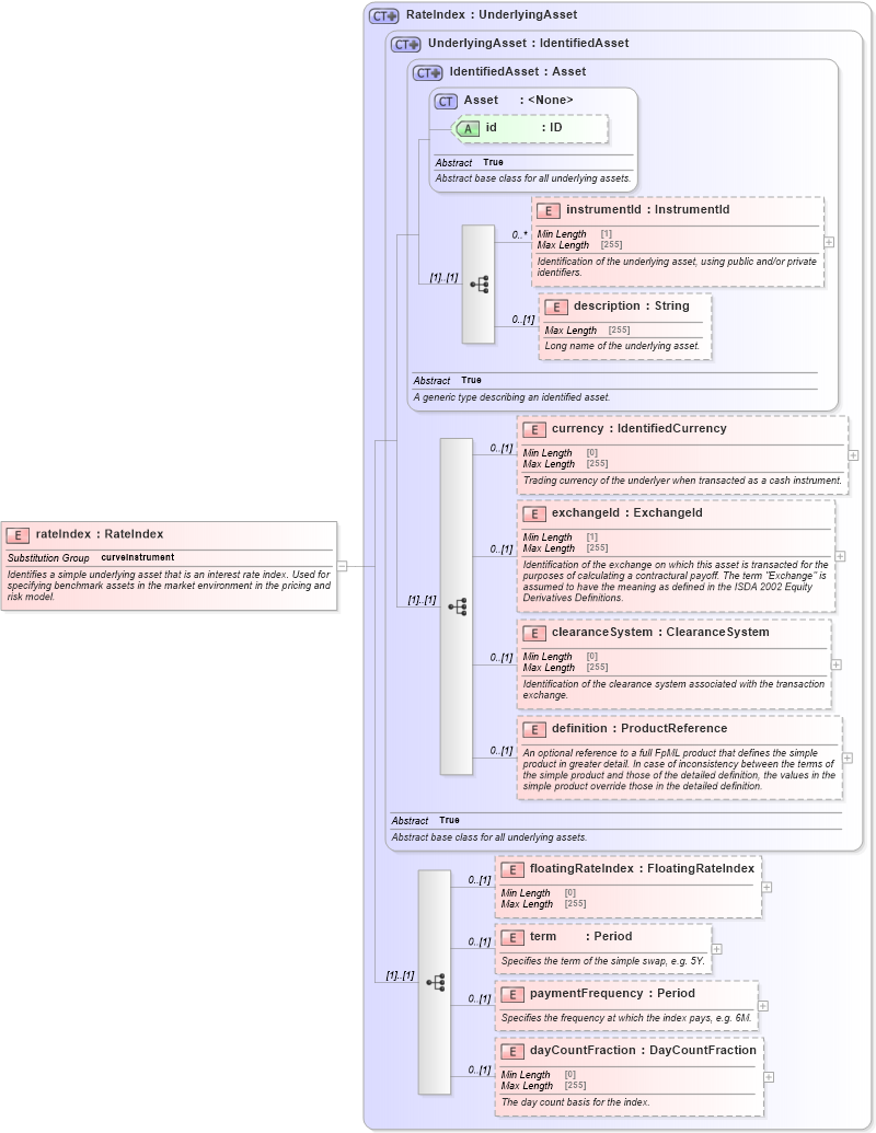XSD Diagram of rateIndex in schema fpml-asset-5-8_xsd4 (Financial products Markup Language (FpML®))
