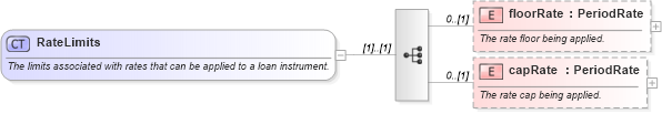 XSD Diagram of RateLimits in schema fpml-loan-5-8_xsd (Financial products Markup Language (FpML®))