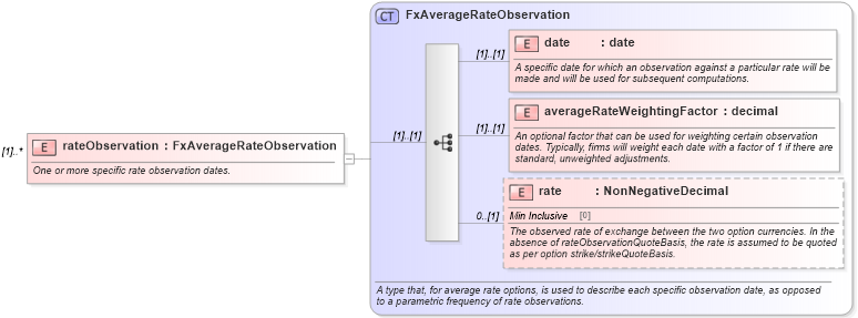XSD Diagram of rateObservation in schema fpml-fx-5-8_xsd (Financial products Markup Language (FpML®))