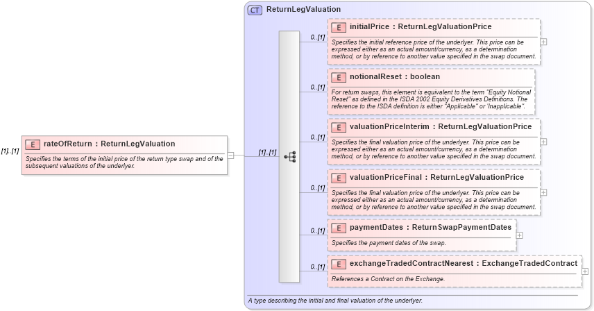 XSD Diagram of rateOfReturn in schema fpml-eq-shared-5-8_xsd1 (Financial products Markup Language (FpML®))