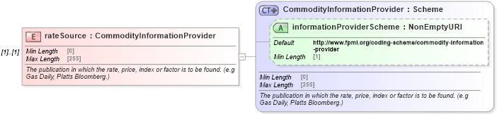 XSD Diagram of rateSource in schema fpml-asset-5-8_xsd (Financial products Markup Language (FpML®))