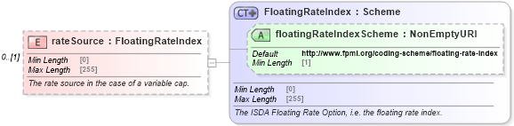XSD Diagram of rateSource in schema fpml-cd-5-8_xsd2 (Financial products Markup Language (FpML®))
