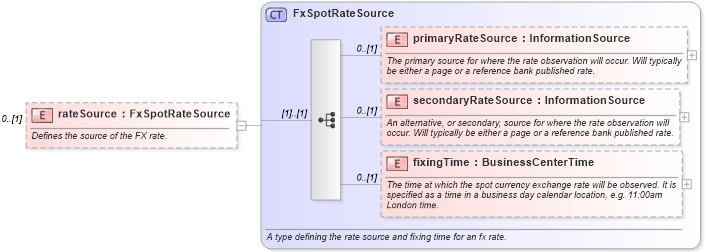 XSD Diagram of rateSource in schema fpml-asset-5-8_xsd4 (Financial products Markup Language (FpML®))