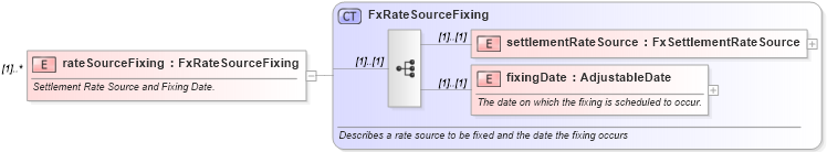 XSD Diagram of rateSourceFixing in schema fpml-shared-5-8_xsd3 (Financial products Markup Language (FpML®))