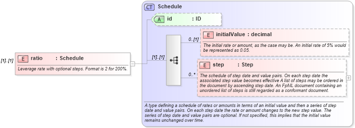 XSD Diagram of ratio in schema fpml-fx-targets-5-8_xsd2 (Financial products Markup Language (FpML®))