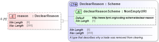 XSD Diagram of reason in schema fpml-business-events-5-8_xsd (Financial products Markup Language (FpML®))