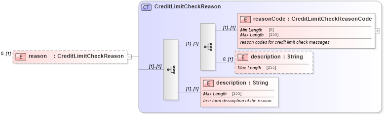 XSD Diagram of reason in schema fpml-pretrade-processes-5-8_xsd (Financial products Markup Language (FpML®))