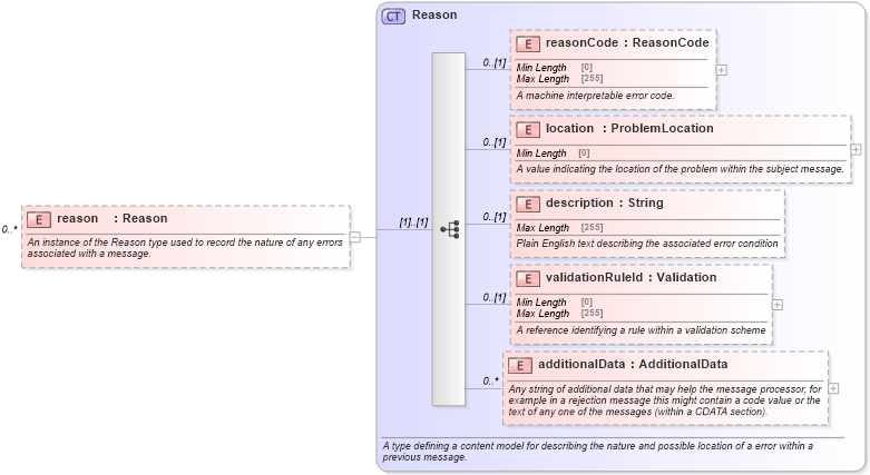 XSD Diagram of reason in schema fpml-msg-5-8_xsd2 (Financial products Markup Language (FpML®))