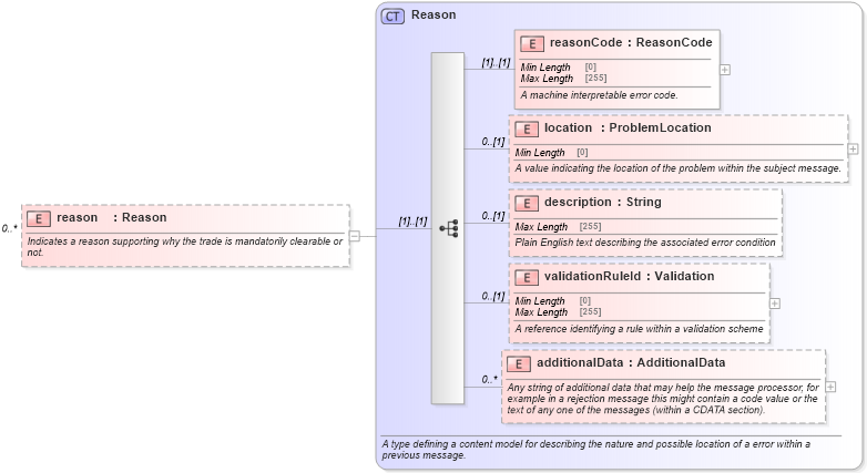 XSD Diagram of reason in schema fpml-clearing-processes-5-8_xsd (Financial products Markup Language (FpML®))