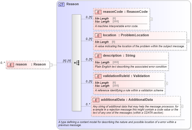XSD Diagram of reason in schema fpml-reconciliation-5-8_xsd (Financial products Markup Language (FpML®))