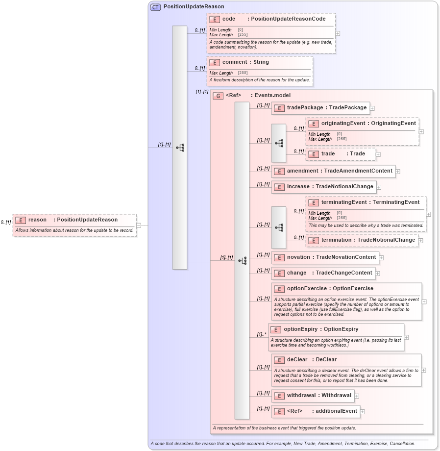 XSD Diagram of reason in schema fpml-reporting-5-8_xsd (Financial products Markup Language (FpML®))
