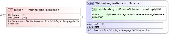 XSD Diagram of reason in schema fpml-loan-5-8_xsd (Financial products Markup Language (FpML®))