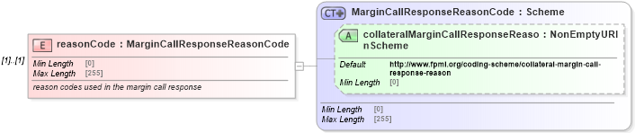 XSD Diagram of reasonCode in schema fpml-collateral-processes-5-8_xsd (Financial products Markup Language (FpML®))