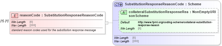 XSD Diagram of reasonCode in schema fpml-collateral-processes-5-8_xsd (Financial products Markup Language (FpML®))