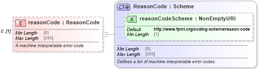 XSD Diagram of reasonCode in schema fpml-msg-5-8_xsd2 (Financial products Markup Language (FpML®))