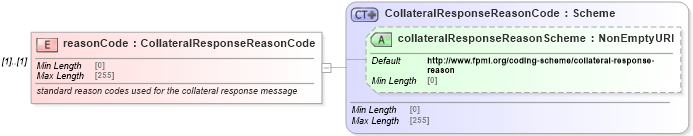 XSD Diagram of reasonCode in schema fpml-collateral-processes-5-8_xsd (Financial products Markup Language (FpML®))