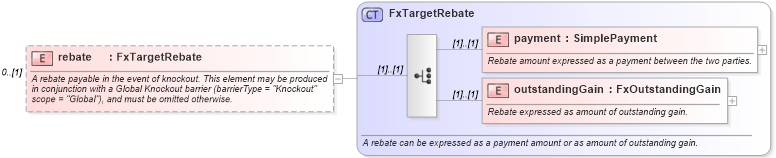 XSD Diagram of rebate in schema fpml-fx-targets-5-8_xsd (Financial products Markup Language (FpML®))