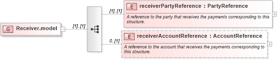 XSD Diagram of Receiver.model in schema fpml-shared-5-8_xsd1 (Financial products Markup Language (FpML®))