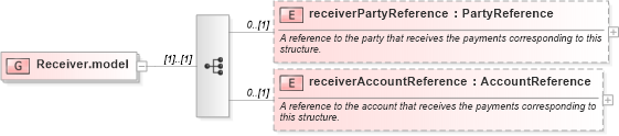 XSD Diagram of Receiver.model in schema fpml-shared-5-8_xsd4 (Financial products Markup Language (FpML®))
