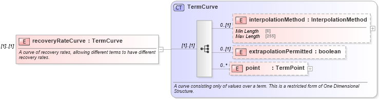 XSD Diagram of recoveryRateCurve in schema fpml-mktenv-5-8_xsd1 (Financial products Markup Language (FpML®))