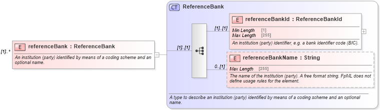 XSD Diagram of referenceBank in schema fpml-shared-5-8_xsd (Financial products Markup Language (FpML®))