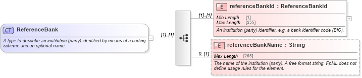XSD Diagram of ReferenceBank in schema fpml-shared-5-8_xsd (Financial products Markup Language (FpML®))