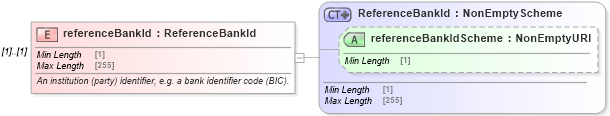 XSD Diagram of referenceBankId in schema fpml-shared-5-8_xsd (Financial products Markup Language (FpML®))