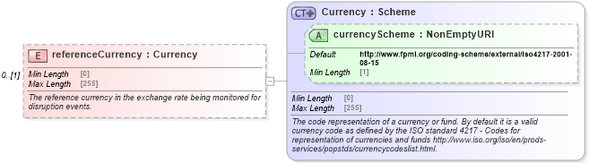 XSD Diagram of referenceCurrency in schema fpml-fx-5-8_xsd2 (Financial products Markup Language (FpML®))