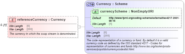XSD Diagram of referenceCurrency in schema fpml-ird-5-8_xsd2 (Financial products Markup Language (FpML®))