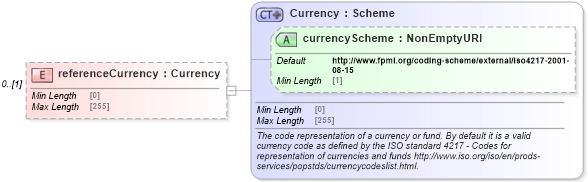 XSD Diagram of referenceCurrency in schema fpml-shared-5-8_xsd3 (Financial products Markup Language (FpML®))