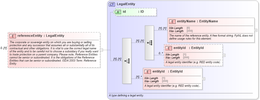 XSD Diagram of referenceEntity in schema fpml-cd-5-8_xsd2 (Financial products Markup Language (FpML®))