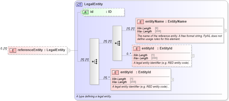 XSD Diagram of referenceEntity in schema fpml-credit-event-notification-5-8_xsd1 (Financial products Markup Language (FpML®))
