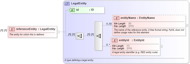 XSD Diagram of referenceEntity in schema fpml-asset-5-8_xsd4 (Financial products Markup Language (FpML®))