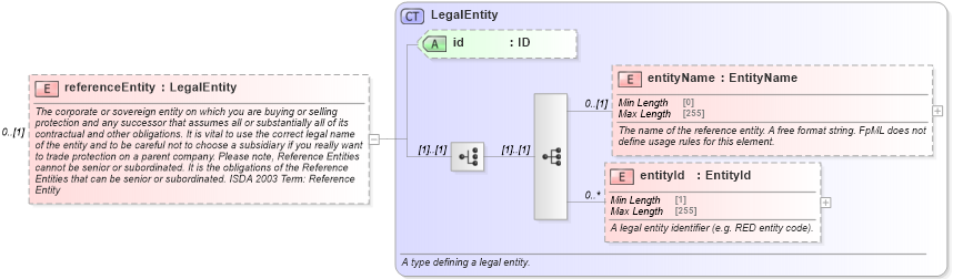 XSD Diagram of referenceEntity in schema fpml-cd-5-8_xsd3 (Financial products Markup Language (FpML®))