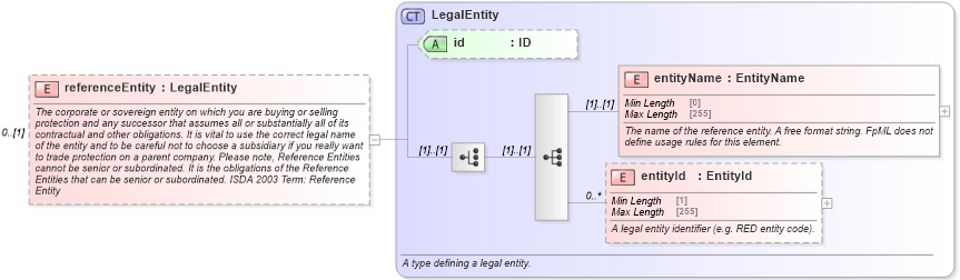 XSD Diagram of referenceEntity in schema fpml-cd-5-8_xsd4 (Financial products Markup Language (FpML®))