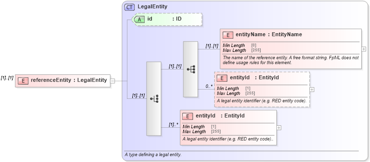 XSD Diagram of referenceEntity in schema fpml-credit-event-notification-5-8_xsd (Financial products Markup Language (FpML®))